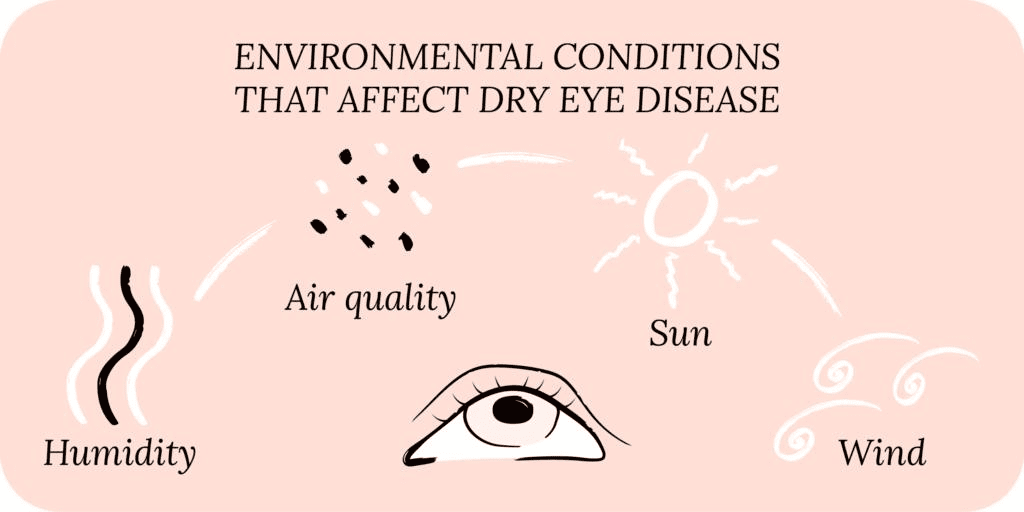 An illustration of an eye surrounded by icons for humidity, air quality, sun, and wind